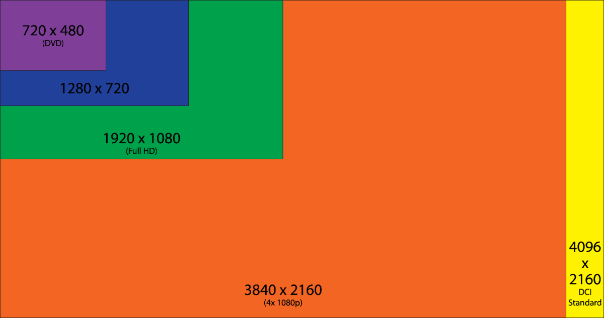 A diagram containing purple,blue,grenn,orange and yellow squares as examples of screen resolutions